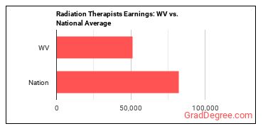 Radiation Therapists earnings in West Virginia vs. the national average