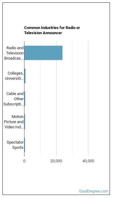 Broadcast Announcers and Radio Disc Jockeys industries