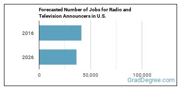 Forecasted number of jobs for Broadcast Announcers and Radio Disc Jockeys