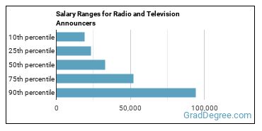 Salary ranges for Broadcast Announcers and Radio Disc Jockeys