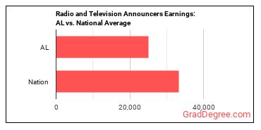 Broadcast Announcers and Radio Disc Jockeys earnings in Alabama vs. the national average