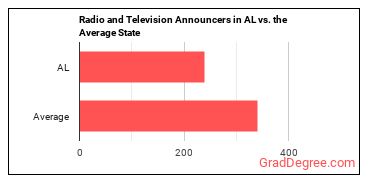 Broadcast Announcers and Radio Disc Jockeys in Alabama vs. the average state