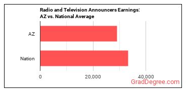 Broadcast Announcers and Radio Disc Jockeys earnings in Arizona vs. the national average