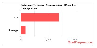 Broadcast Announcers and Radio Disc Jockeys in California vs. the average state