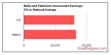 Broadcast Announcers and Radio Disc Jockeys earnings in Colorado vs. the national average