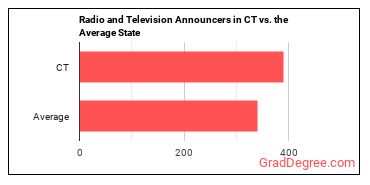 Broadcast Announcers and Radio Disc Jockeys in Connecticut vs. the average state