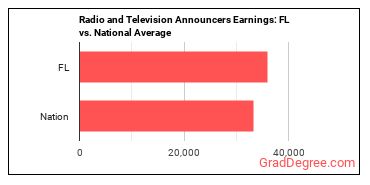 Broadcast Announcers and Radio Disc Jockeys earnings in Florida vs. the national average
