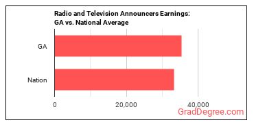 Broadcast Announcers and Radio Disc Jockeys earnings in Georgia vs. the national average