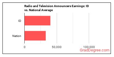 Broadcast Announcers and Radio Disc Jockeys earnings in Idaho vs. the national average