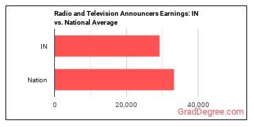 Broadcast Announcers and Radio Disc Jockeys earnings in Indiana vs. the national average