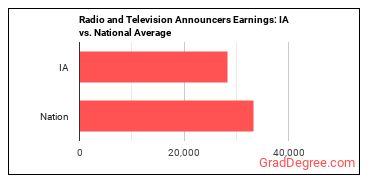 Broadcast Announcers and Radio Disc Jockeys earnings in Iowa vs. the national average
