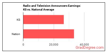 Broadcast Announcers and Radio Disc Jockeys earnings in Kansas vs. the national average