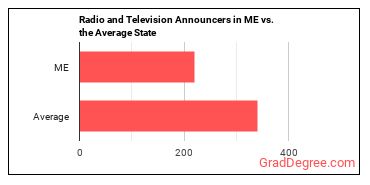 Broadcast Announcers and Radio Disc Jockeys in Maine vs. the average state