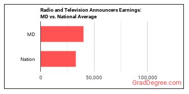Broadcast Announcers and Radio Disc Jockeys earnings in Maryland vs. the national average