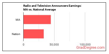 Broadcast Announcers and Radio Disc Jockeys earnings in Massachusetts vs. the national average
