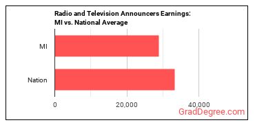 Broadcast Announcers and Radio Disc Jockeys earnings in Michigan vs. the national average