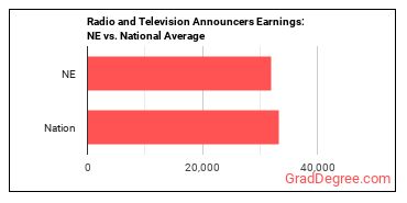 Broadcast Announcers and Radio Disc Jockeys earnings in Nebraska vs. the national average