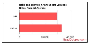 Broadcast Announcers and Radio Disc Jockeys earnings in New Hampshire vs. the national average