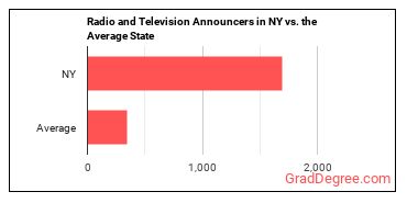 Broadcast Announcers and Radio Disc Jockeys in New York vs. the average state