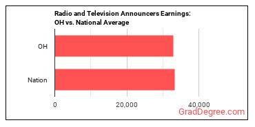 Broadcast Announcers and Radio Disc Jockeys earnings in Ohio vs. the national average
