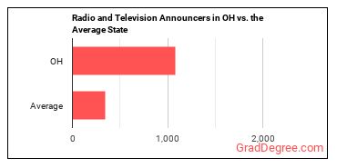 Broadcast Announcers and Radio Disc Jockeys in Ohio vs. the average state