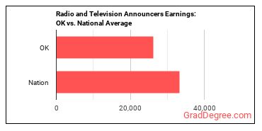 Broadcast Announcers and Radio Disc Jockeys earnings in Oklahoma vs. the national average