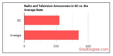 Broadcast Announcers and Radio Disc Jockeys in South Carolina vs. the average state