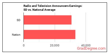 Broadcast Announcers and Radio Disc Jockeys earnings in South Dakota vs. the national average