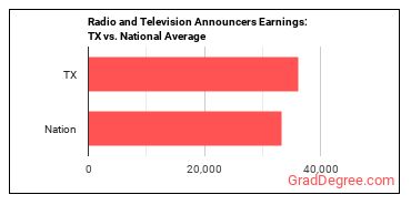 Broadcast Announcers and Radio Disc Jockeys earnings in Texas vs. the national average