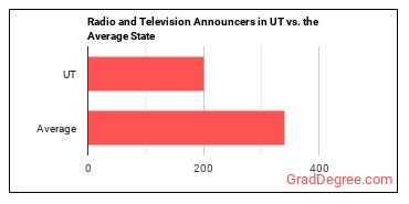 Broadcast Announcers and Radio Disc Jockeys in Utah vs. the average state