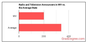 Broadcast Announcers and Radio Disc Jockeys in West Virginia vs. the average state