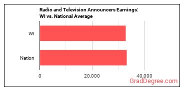 Broadcast Announcers and Radio Disc Jockeys earnings in Wisconsin vs. the national average