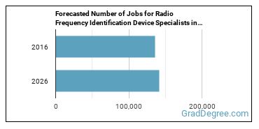 Forecasted number of jobs for Radio Frequency Identification Device Specialists
