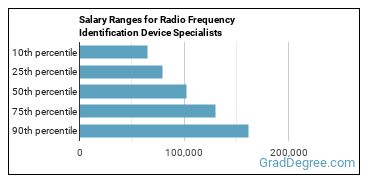 Salary ranges for Radio Frequency Identification Device Specialists