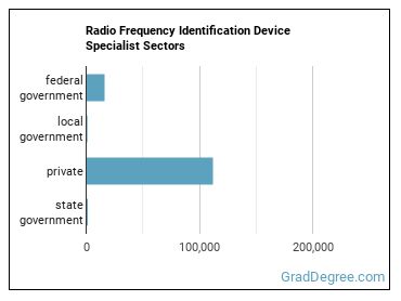 Radio Frequency Identification Device Specialists sectors