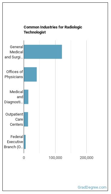 Radiologic Technologists and Technicians industries