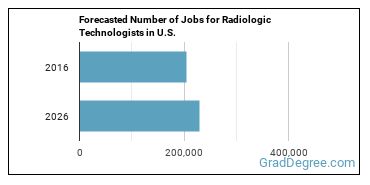 Forecasted number of jobs for Radiologic Technologists and Technicians