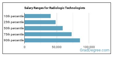 Salary ranges for Radiologic Technologists and Technicians