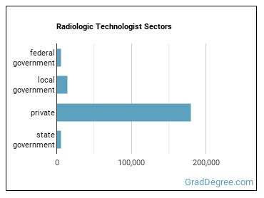 Radiologic Technologists and Technicians sectors
