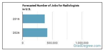 Forecasted number of jobs for Radiologists