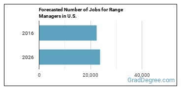 Forecasted number of jobs for Range Managers