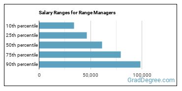 Salary ranges for Range Managers