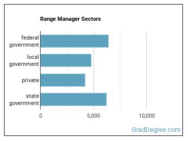 Range Managers sectors