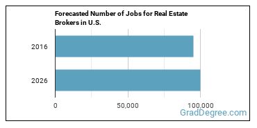 Forecasted number of jobs for Real Estate Brokers