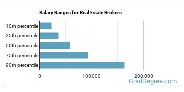 Salary ranges for Real Estate Brokers