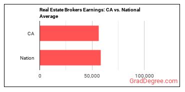 Real Estate Brokers earnings in California vs. the national average