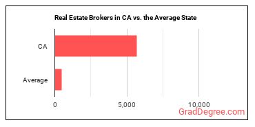 Real Estate Brokers in California vs. the average state