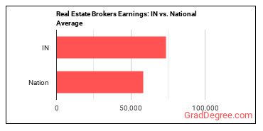 Real Estate Brokers earnings in Indiana vs. the national average