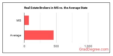 Real Estate Brokers in Mississippi vs. the average state