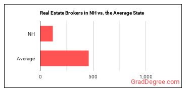 Real Estate Brokers in New Hampshire vs. the average state